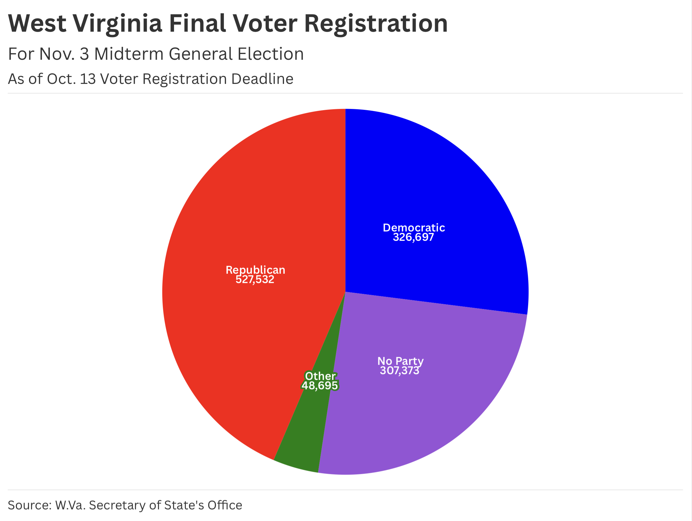 West Virginia Voter Registration Increases By Almost 18,000 Since May Primary